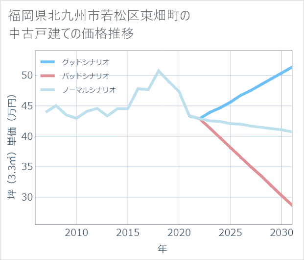 福岡県北九州市若松区東畑町の中古戸建て価格推移