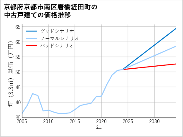 京都府京都市南区唐橋経田町の中古戸建て価格推移