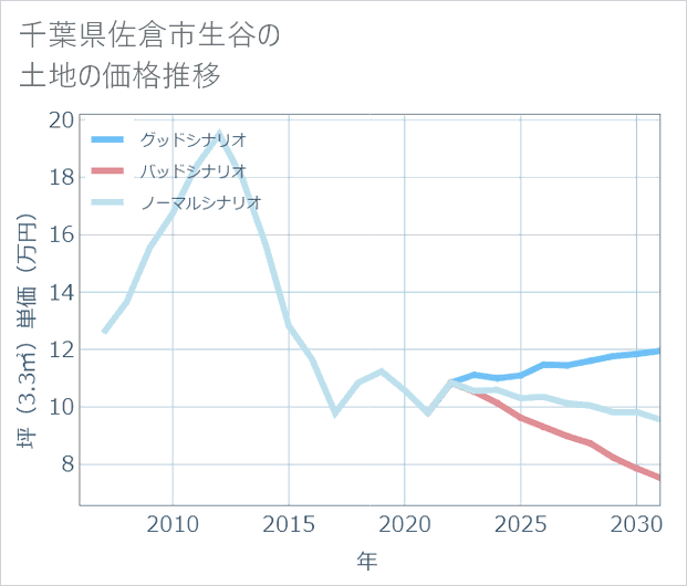 千葉県佐倉市生谷の土地価格推移