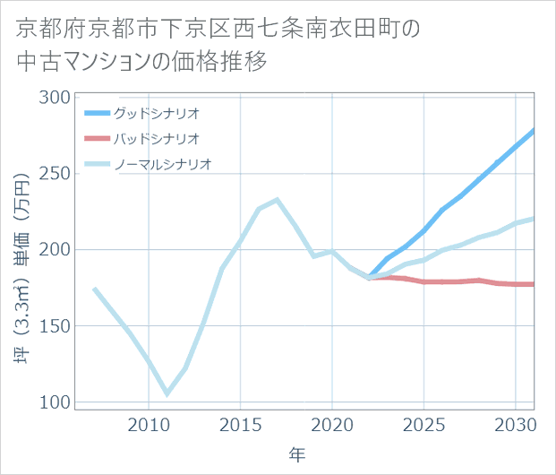 京都府京都市下京区西七条南衣田町の中古マンション価格推移
