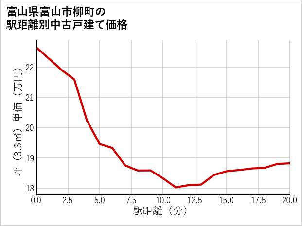 富山県富山市柳町の徒歩距離別の中古戸建て坪単価