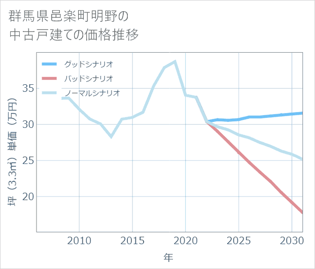 群馬県邑楽町明野の中古戸建て価格推移