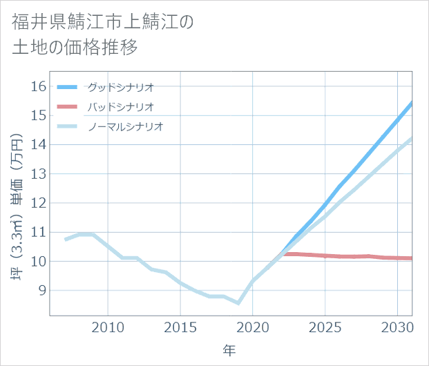 福井県鯖江市上鯖江の土地価格推移