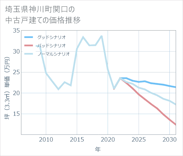 埼玉県神川町関口の中古戸建て価格推移
