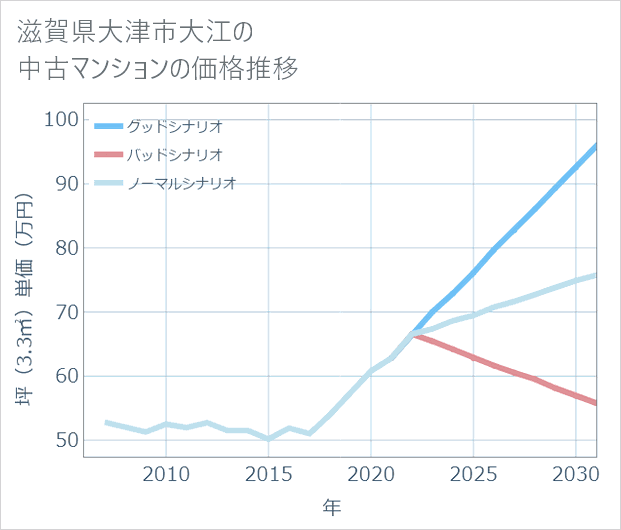 滋賀県大津市大江の中古マンション価格推移