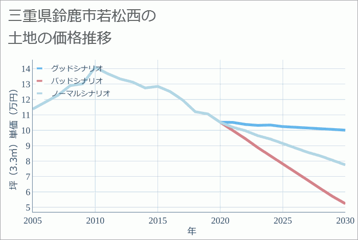 三重県鈴鹿市若松西の土地価格推移