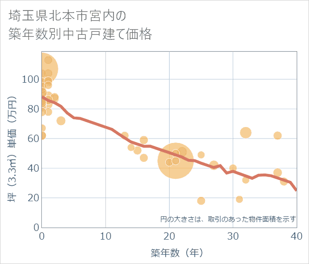 埼玉県北本市宮内の築年数別の中古戸建て坪単価