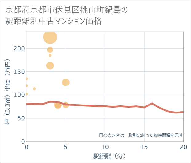 京都府京都市伏見区桃山町鍋島の徒歩距離別の中古マンション坪単価