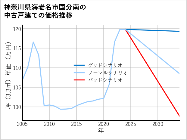 神奈川県海老名市国分南の中古戸建て価格推移