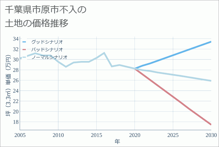 千葉県市原市不入の土地価格推移