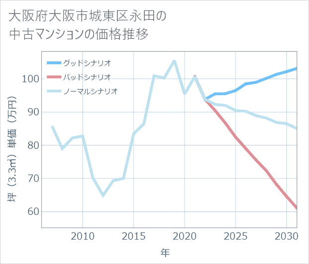 大阪府大阪市城東区永田の中古マンション価格推移