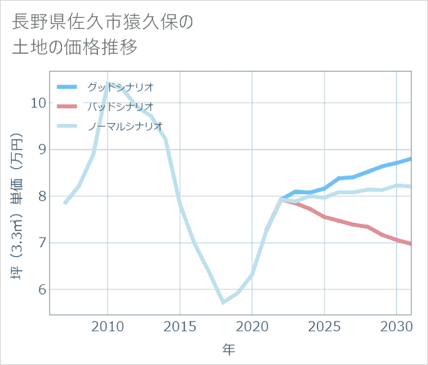 長野県佐久市猿久保の土地価格推移