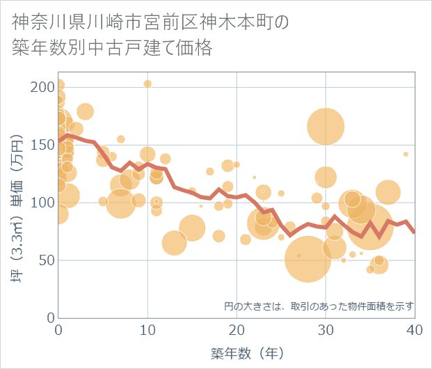神奈川県川崎市宮前区神木本町の築年数別の中古戸建て坪単価