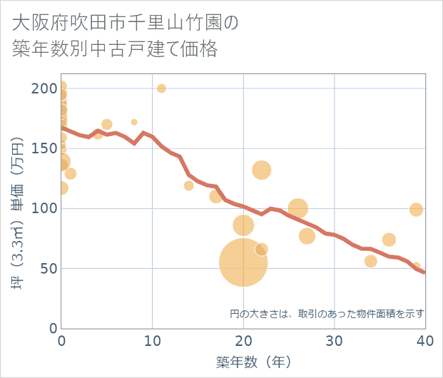 大阪府吹田市千里山竹園の築年数別の中古戸建て坪単価