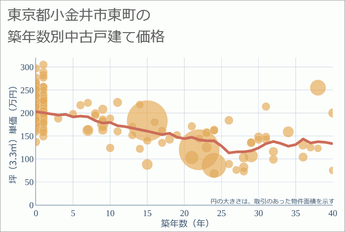 東京都小金井市東町の築年数別の中古戸建て坪単価