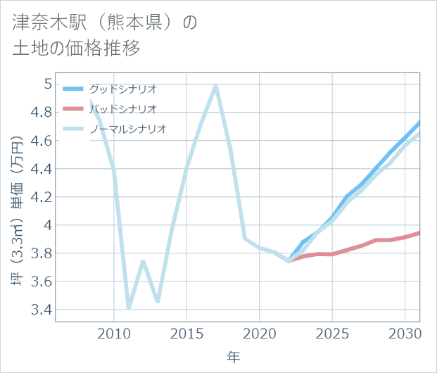 津奈木駅(熊本県)の土地価格推移