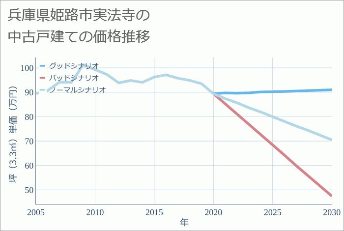 兵庫県姫路市実法寺の中古戸建て価格推移