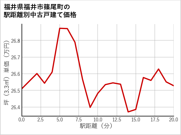 福井県福井市篠尾町の徒歩距離別の中古戸建て坪単価