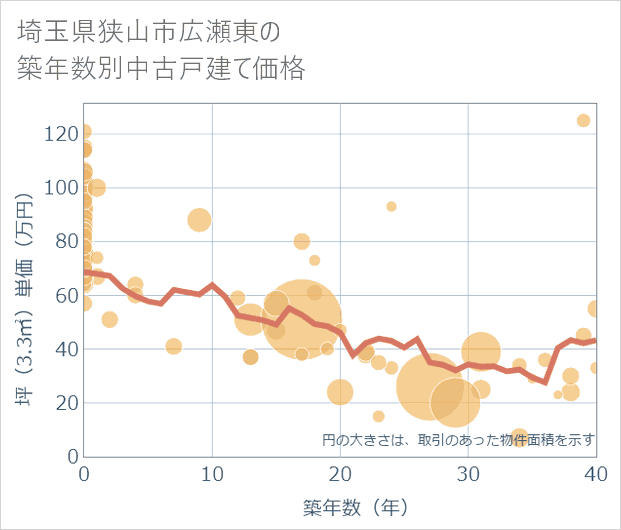 埼玉県狭山市広瀬東の築年数別の中古戸建て坪単価