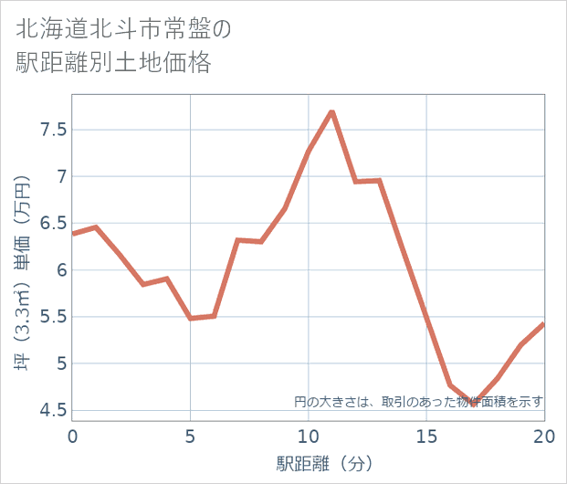 北海道北斗市常盤の徒歩距離別の土地坪単価