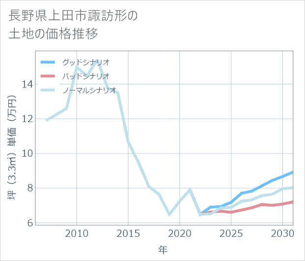 長野県上田市諏訪形の土地価格推移