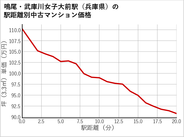 鳴尾・武庫川女子大前駅（兵庫県）の徒歩距離別の中古マンション坪単価