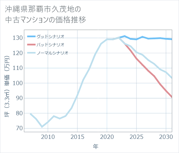 沖縄県那覇市久茂地の中古マンション価格推移