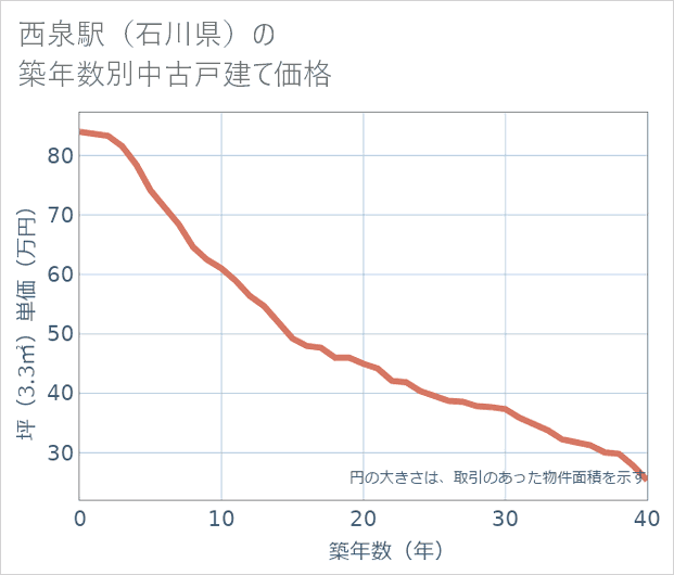 西泉駅(石川県)の築年数別の中古戸建て坪単価