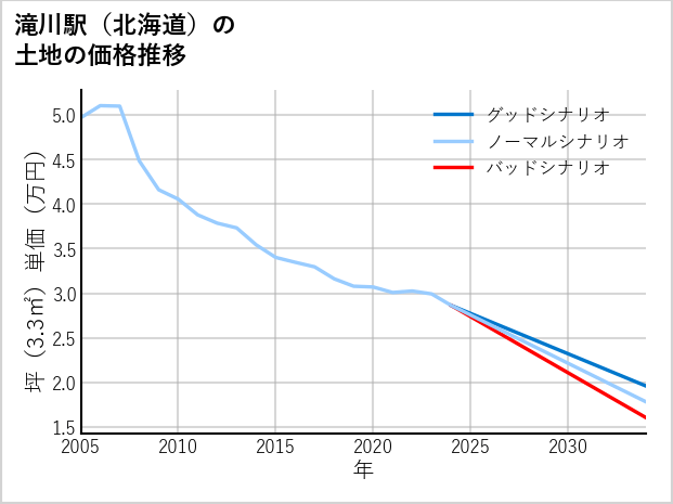 滝川駅（北海道）の土地価格推移