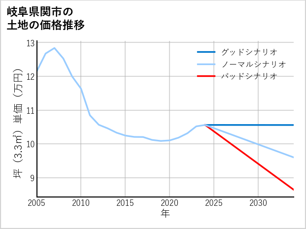 岐阜県関市の土地価格推移