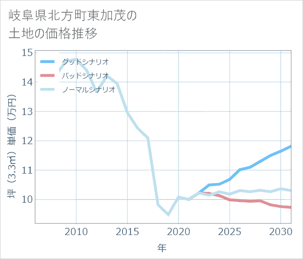 岐阜県北方町東加茂の土地価格推移