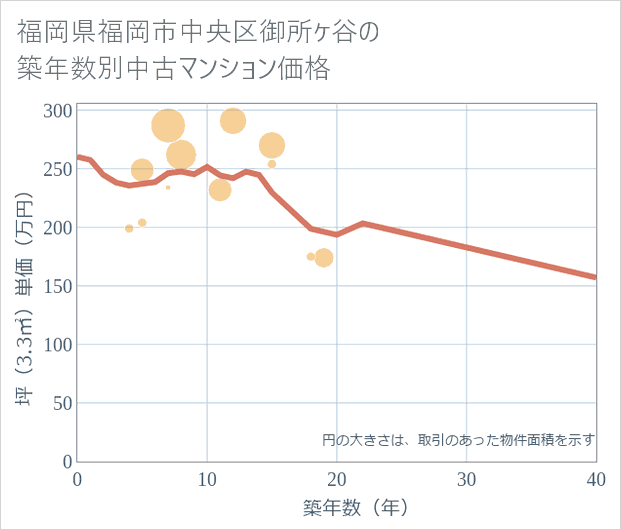 福岡県福岡市中央区御所ケ谷の築年数別の中古マンション坪単価