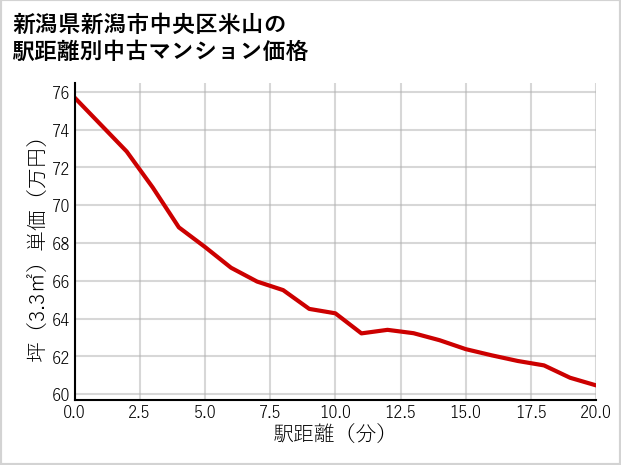 新潟県新潟市中央区米山の徒歩距離別の中古マンション坪単価