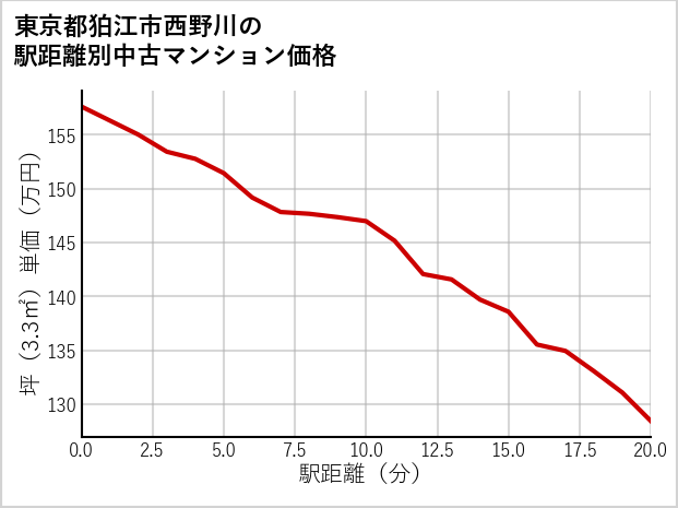東京都狛江市西野川の徒歩距離別の中古マンション坪単価