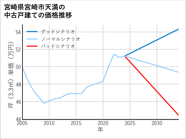 宮崎県宮崎市天満の中古戸建て価格推移