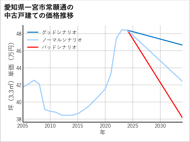 愛知県一宮市常願通の中古戸建て価格推移