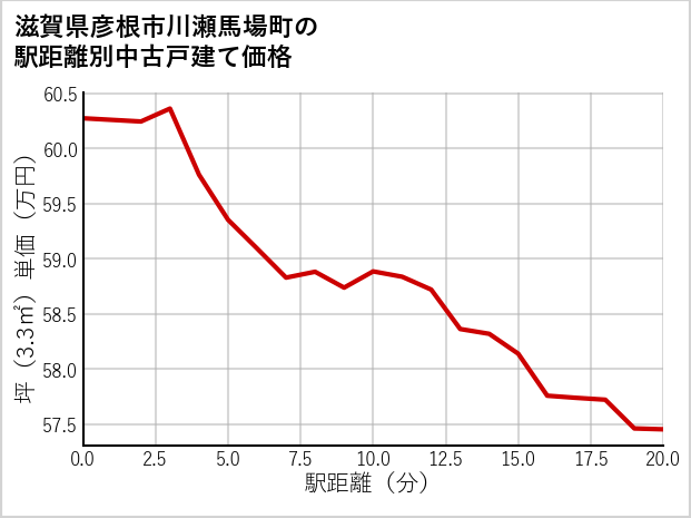 滋賀県彦根市川瀬馬場町の徒歩距離別の中古戸建て坪単価