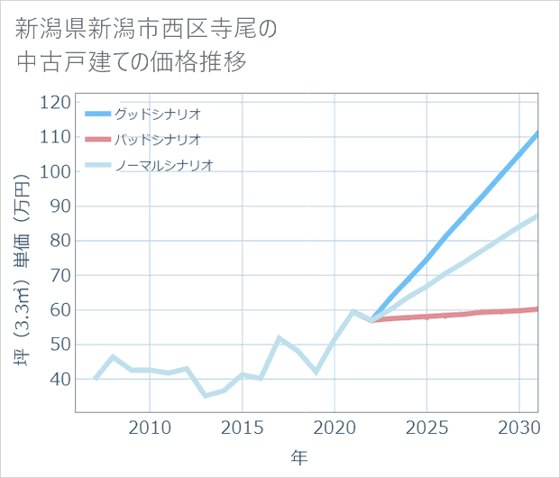 新潟県新潟市西区寺尾の中古戸建て価格推移