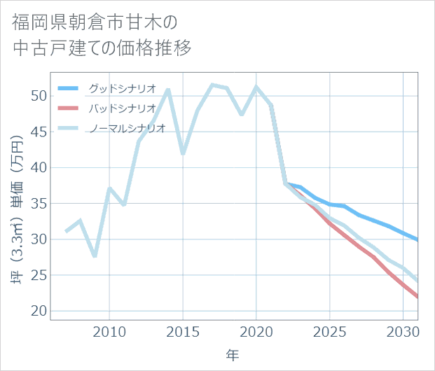 福岡県朝倉市甘木の中古戸建て価格推移
