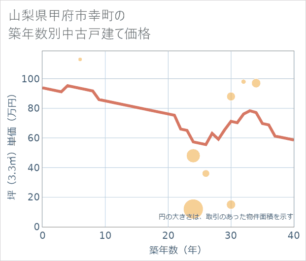 山梨県甲府市幸町の築年数別の中古戸建て坪単価