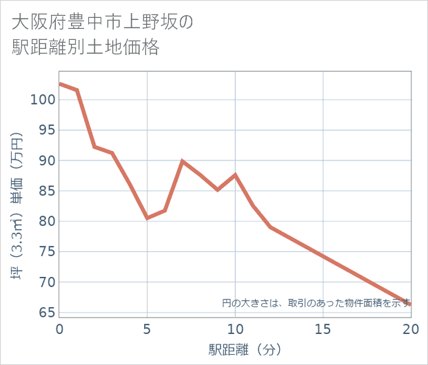 大阪府豊中市上野坂の徒歩距離別の土地坪単価