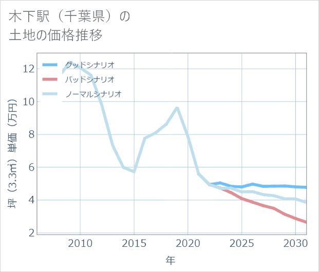 木下駅(千葉県)の土地価格推移