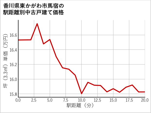 香川県東かがわ市馬宿の徒歩距離別の中古戸建て坪単価