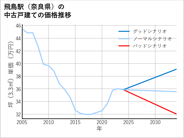 飛鳥駅（奈良県）の中古戸建て価格推移