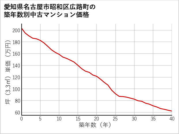 愛知県名古屋市昭和区広路町の築年数別の中古マンション坪単価