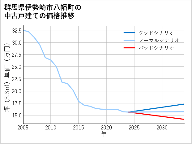 群馬県伊勢崎市八幡町の中古戸建て価格推移
