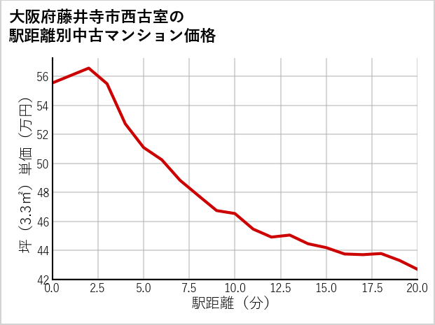 大阪府藤井寺市西古室の徒歩距離別の中古マンション坪単価
