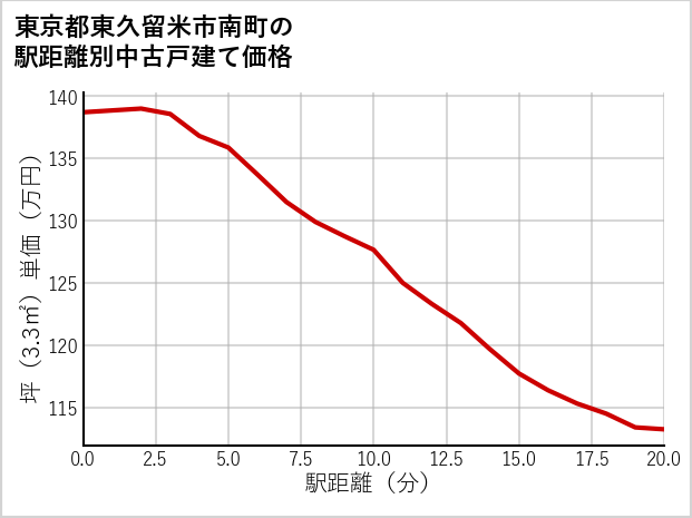 東京都東久留米市南町の徒歩距離別の中古戸建て坪単価