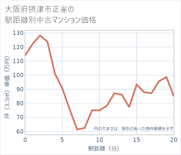 大阪府摂津市正雀の徒歩距離別の中古マンション坪単価