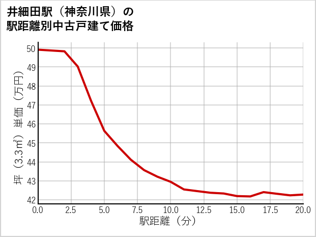 井細田駅（神奈川県）の徒歩距離別の中古戸建て坪単価